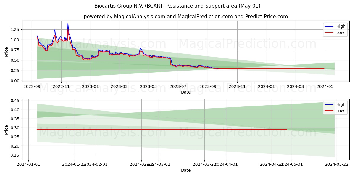 Biocartis Group N.V. (BCART) price movement in the coming days