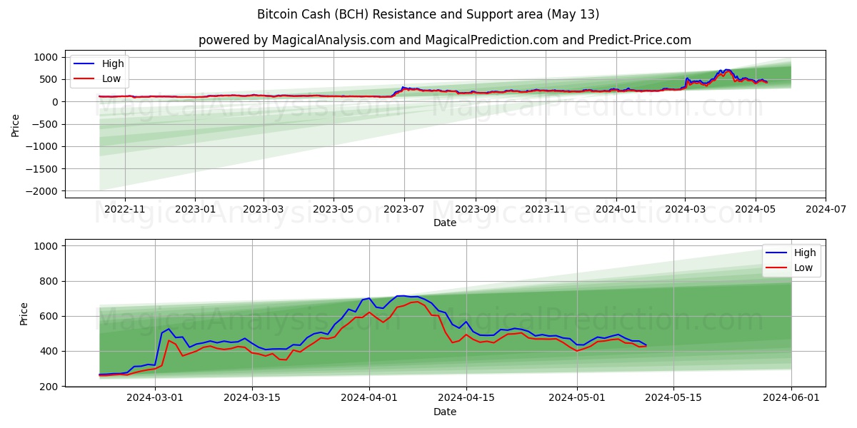 Bitcoin Cash (BCH) price movement in the coming days