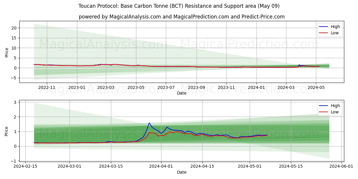 Toucan Protocol: Base Carbon Tonne (BCT) price movement in the coming days