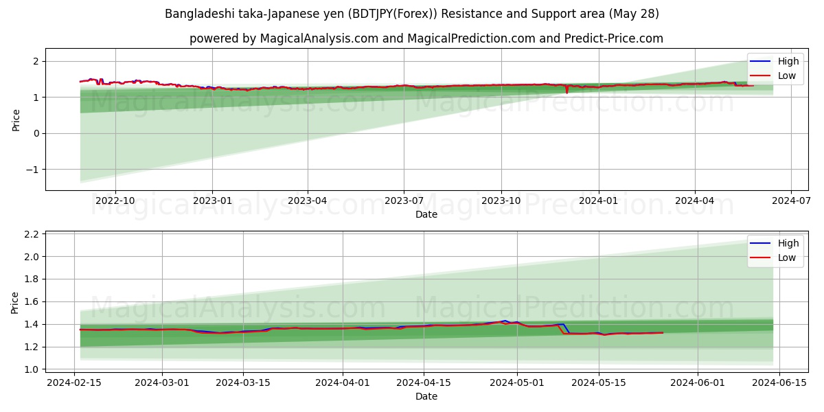 Bangladeshi taka-Japanese yen (BDTJPY(Forex)) price movement in the coming days