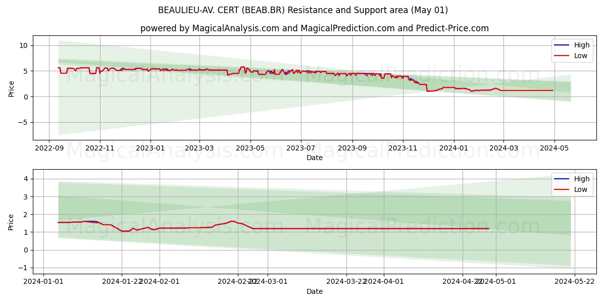 BEAULIEU-AV. CERT (BEAB.BR) price movement in the coming days