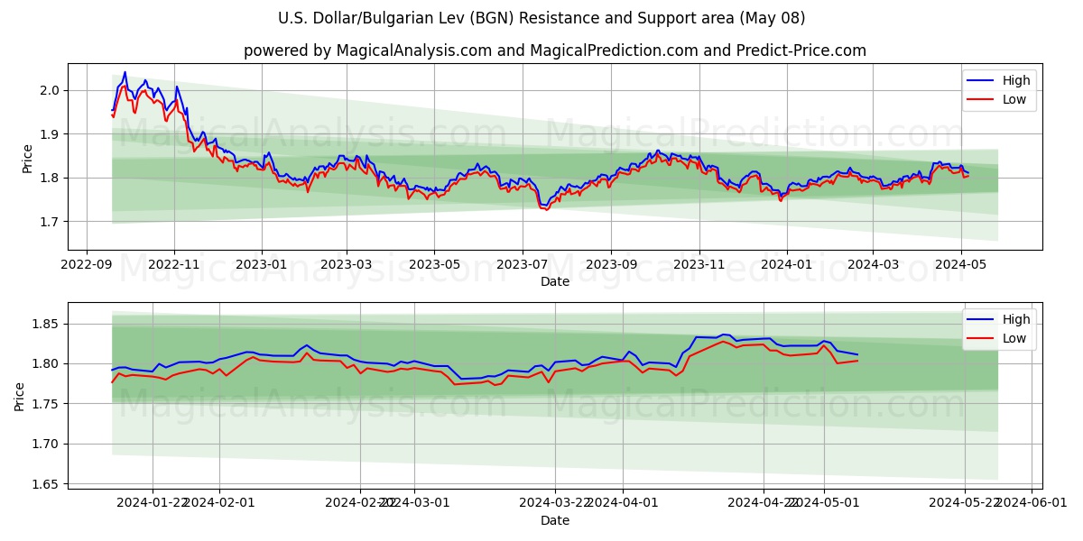 U.S. Dollar/Bulgarian Lev (BGN) price movement in the coming days