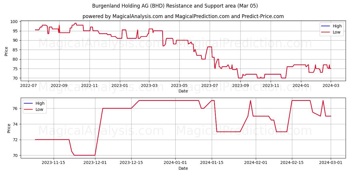 Burgenland Holding AG (BHD) price movement in the coming days