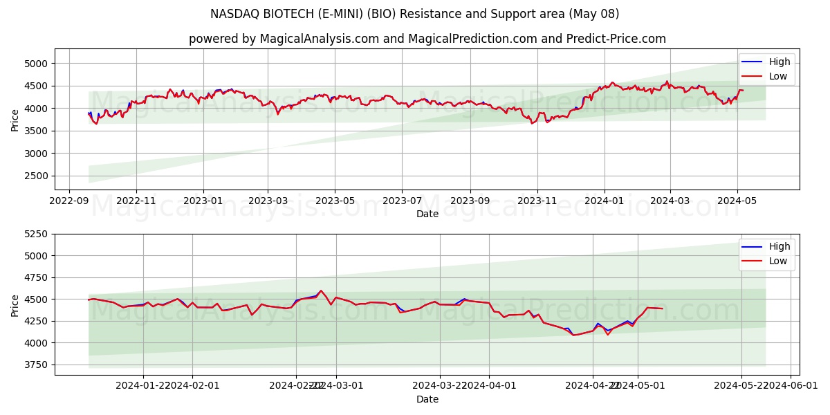 NASDAQ BIOTECH (E-MINI) (BIO) price movement in the coming days
