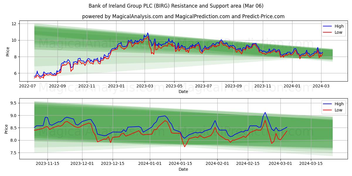 Bank of Ireland Group PLC (BIRG) price movement in the coming days
