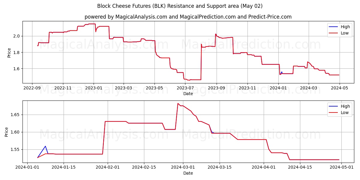 Block Cheese Futures (BLK) price movement in the coming days