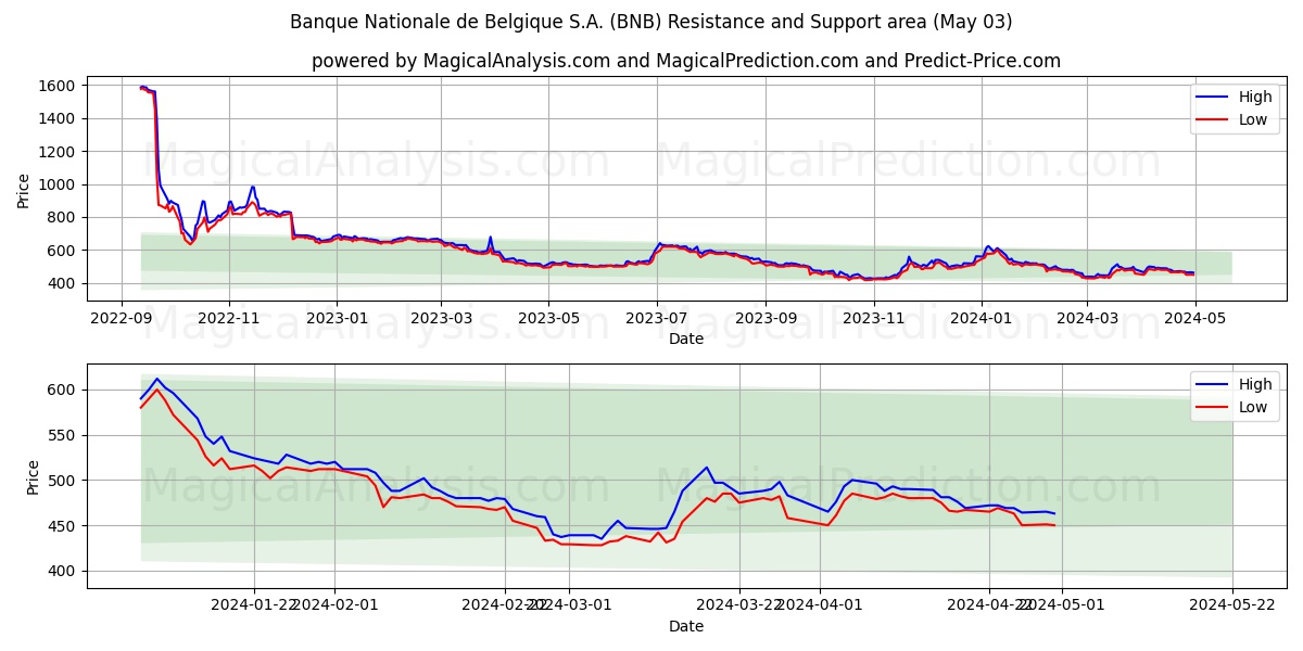 Banque Nationale de Belgique S.A. (BNB) price movement in the coming days