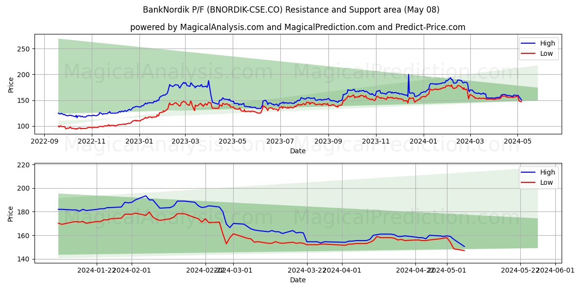 BankNordik P/F (BNORDIK-CSE.CO) price movement in the coming days