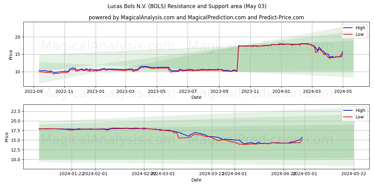 Lucas Bols N.V. (BOLS) price movement in the coming days