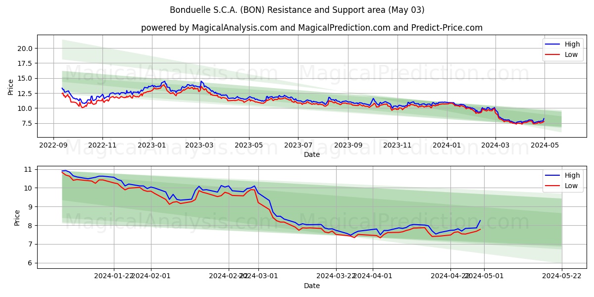 Bonduelle S.C.A. (BON) price movement in the coming days