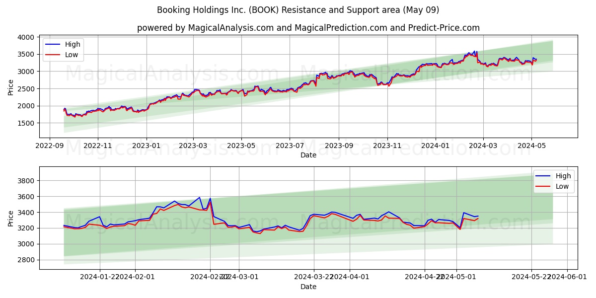 Booking Holdings Inc. (BOOK) price movement in the coming days