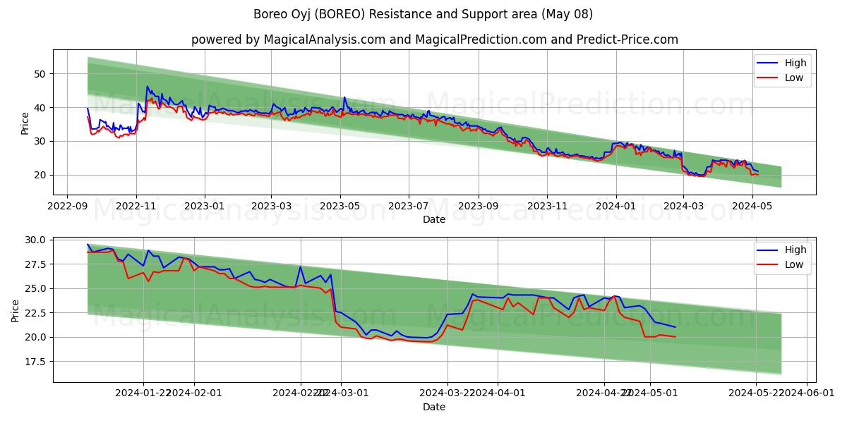 Boreo Oyj (BOREO) price movement in the coming days