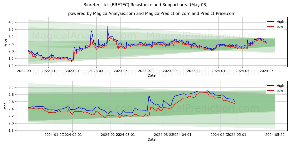 Bioretec Ltd. (BRETEC) price movement in the coming days