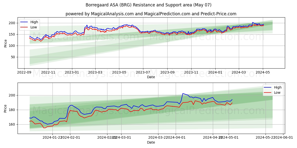 Borregaard ASA (BRG) price movement in the coming days