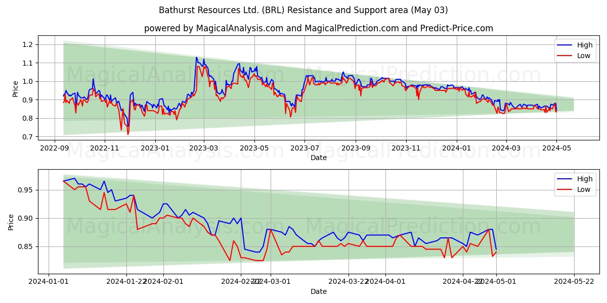 Bathurst Resources Ltd. (BRL) price movement in the coming days