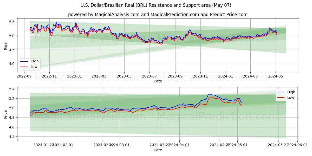 U.S. Dollar/Brazilian Real (BRL) price movement in the coming days