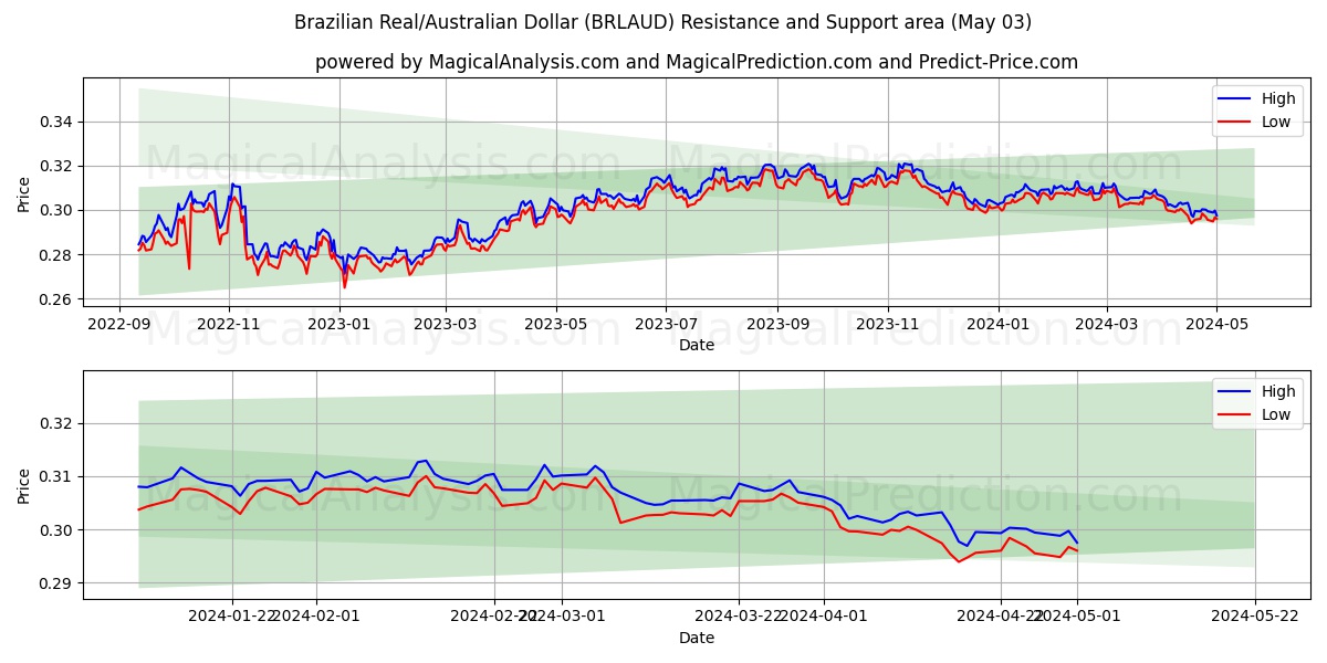 Brazilian Real/Australian Dollar (BRLAUD) price movement in the coming days