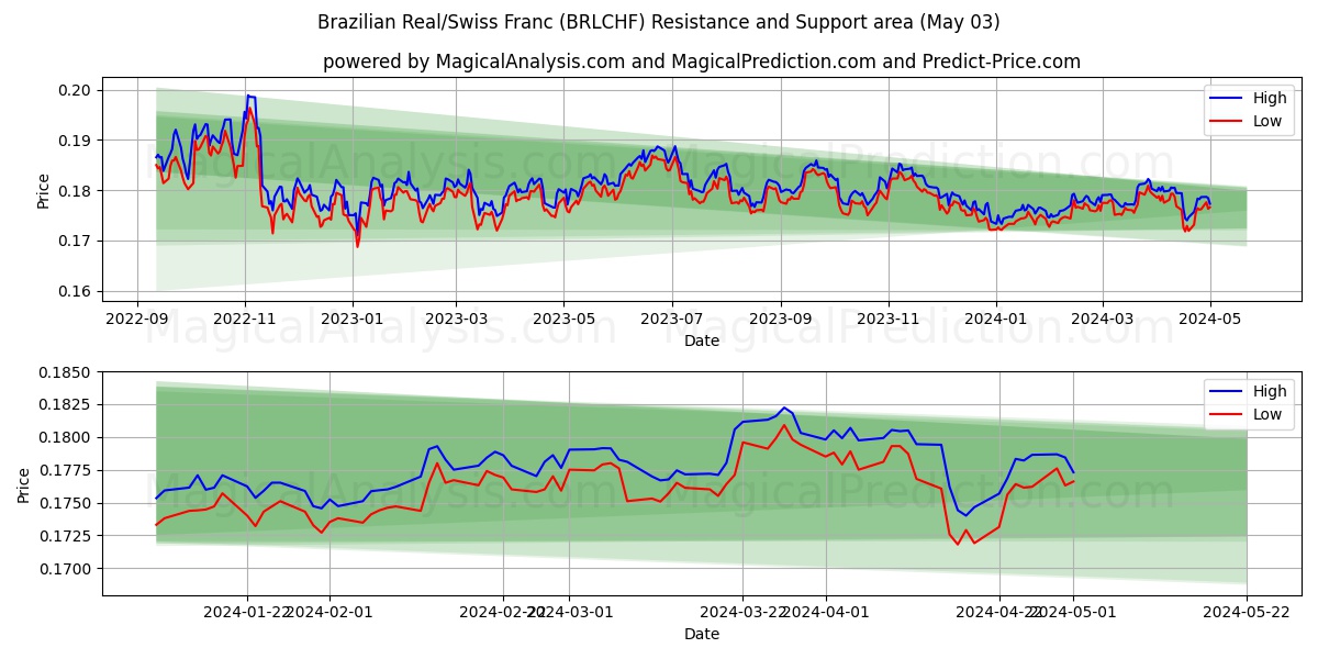 Brazilian Real/Swiss Franc (BRLCHF) price movement in the coming days