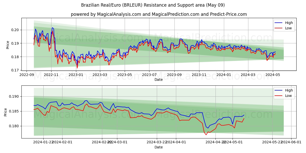 Brazilian Real/Euro (BRLEUR) price movement in the coming days