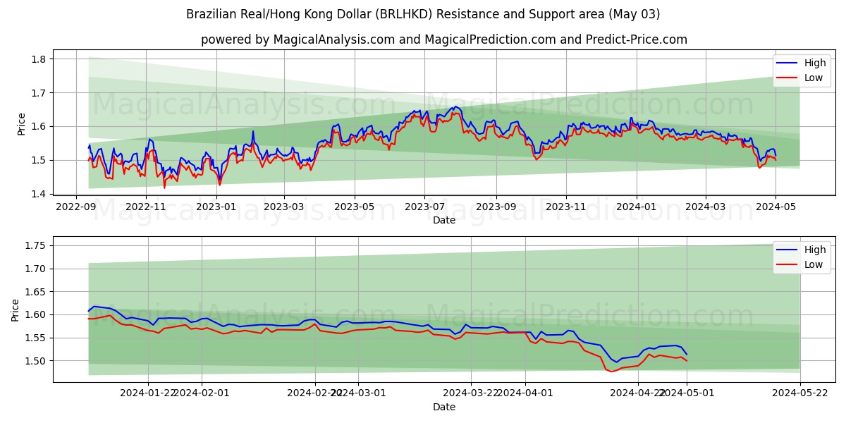 Brazilian Real/Hong Kong Dollar (BRLHKD) price movement in the coming days