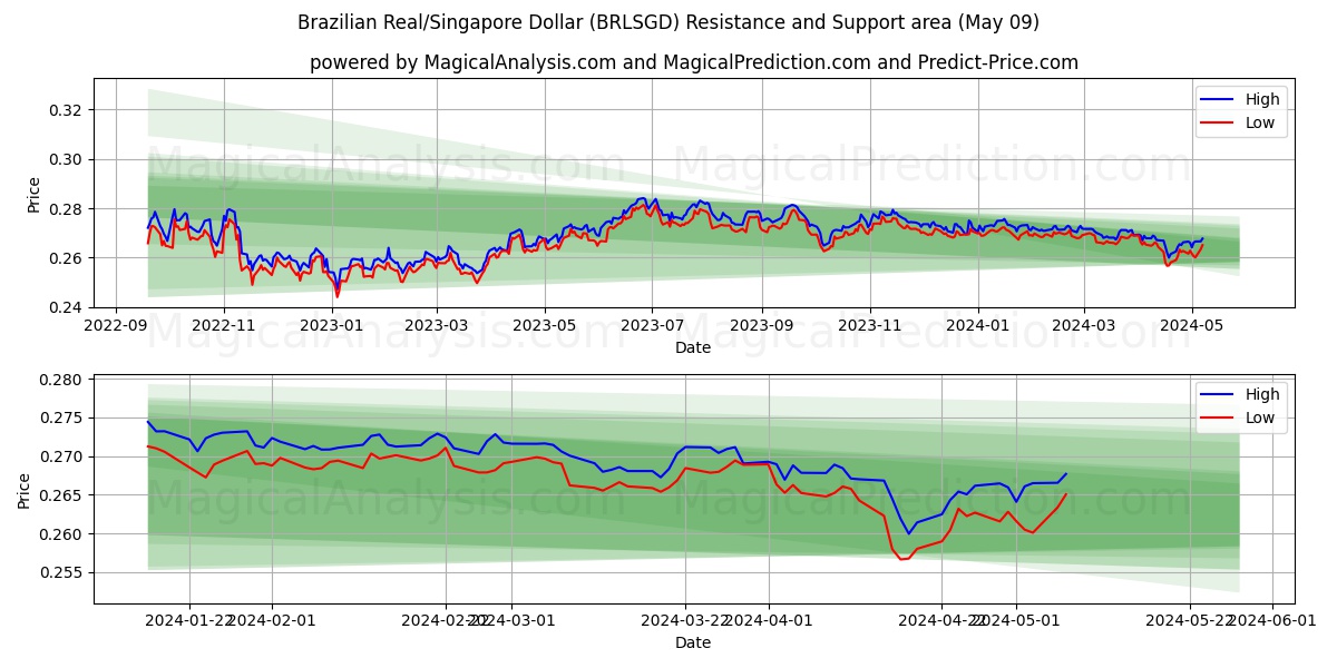 Brazilian Real/Singapore Dollar (BRLSGD) price movement in the coming days