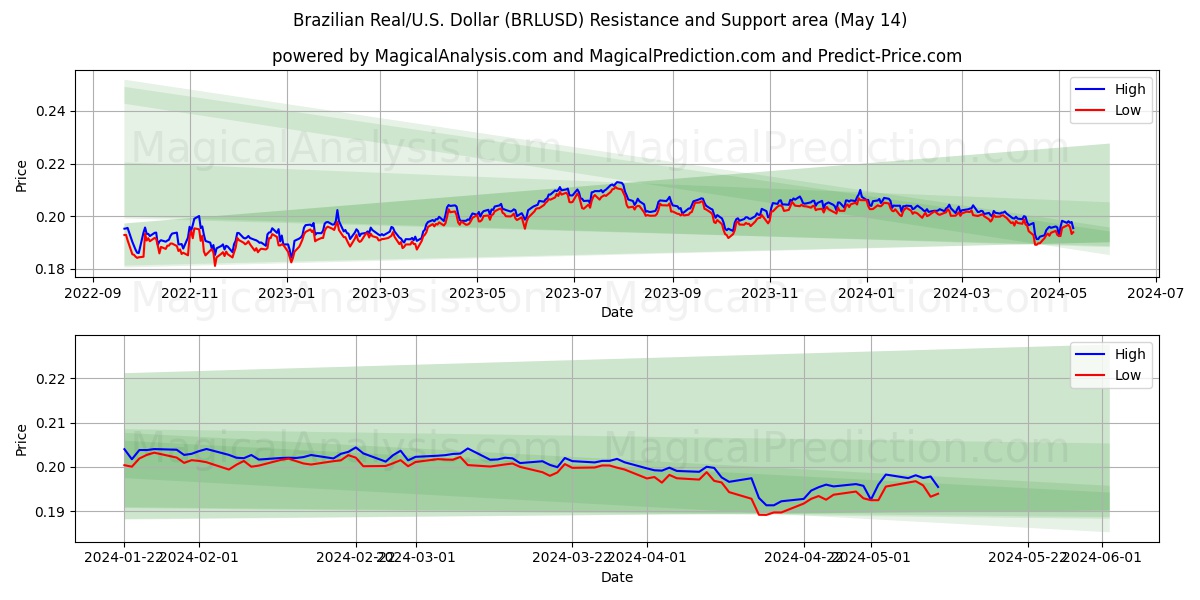 Brazilian Real/U.S. Dollar (BRLUSD) price movement in the coming days
