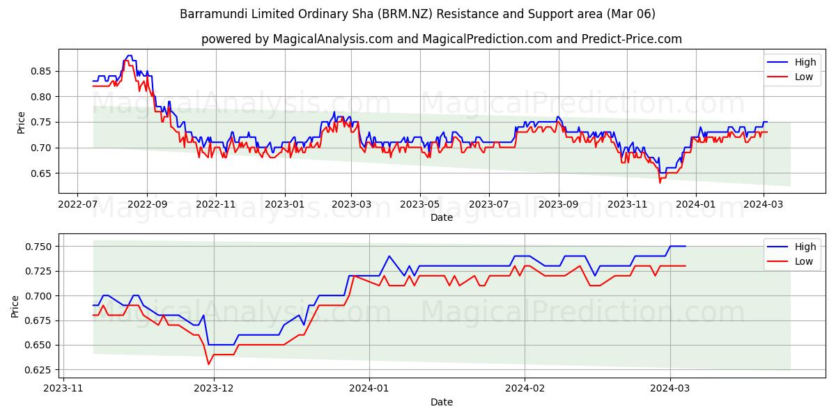 Barramundi Limited Ordinary Sha (BRM.NZ) price movement in the coming days