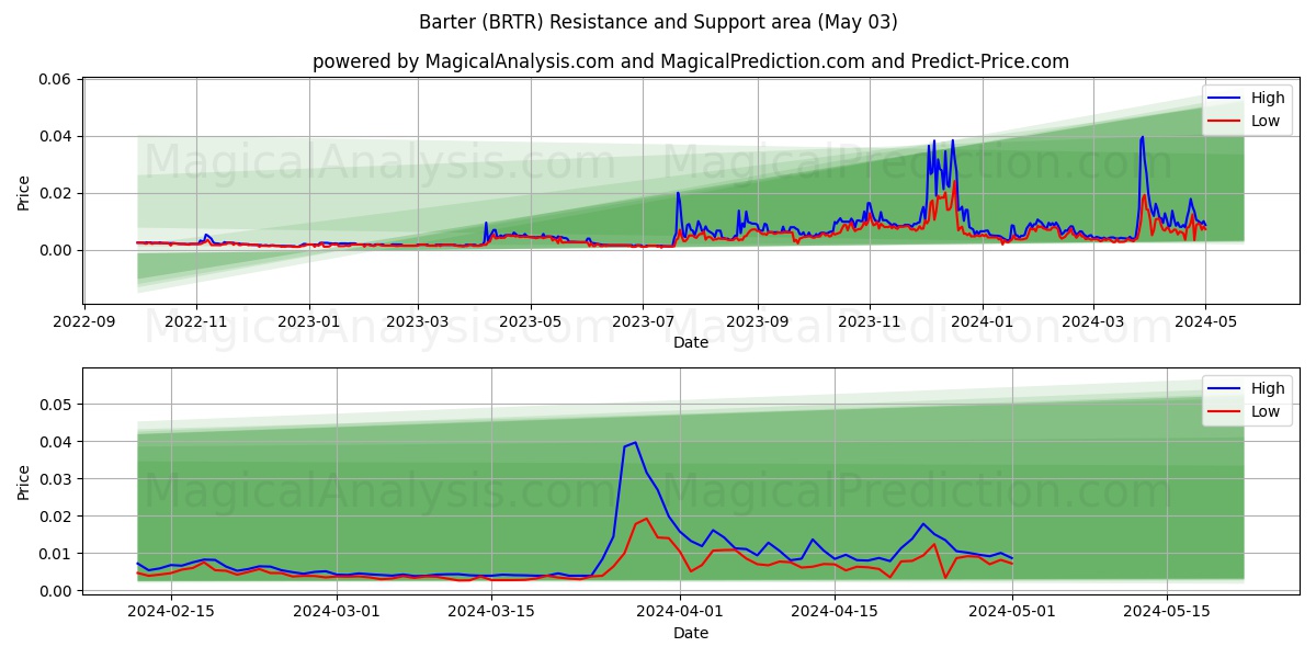 Barter (BRTR) price movement in the coming days