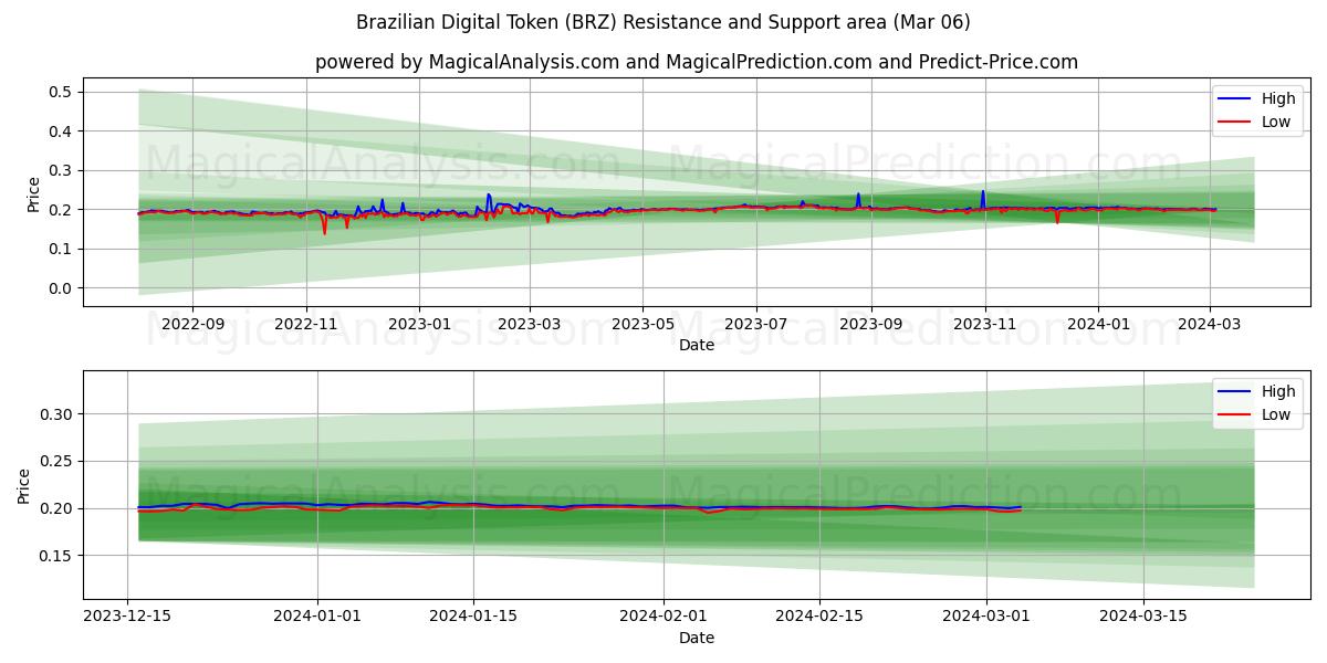 Brazilian Digital Token (BRZ) price movement in the coming days