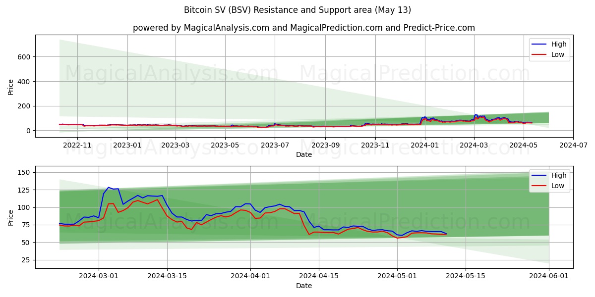 Bitcoin SV (BSV) price movement in the coming days