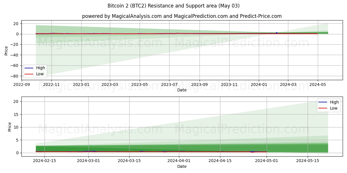 Bitcoin 2 (BTC2) price movement in the coming days