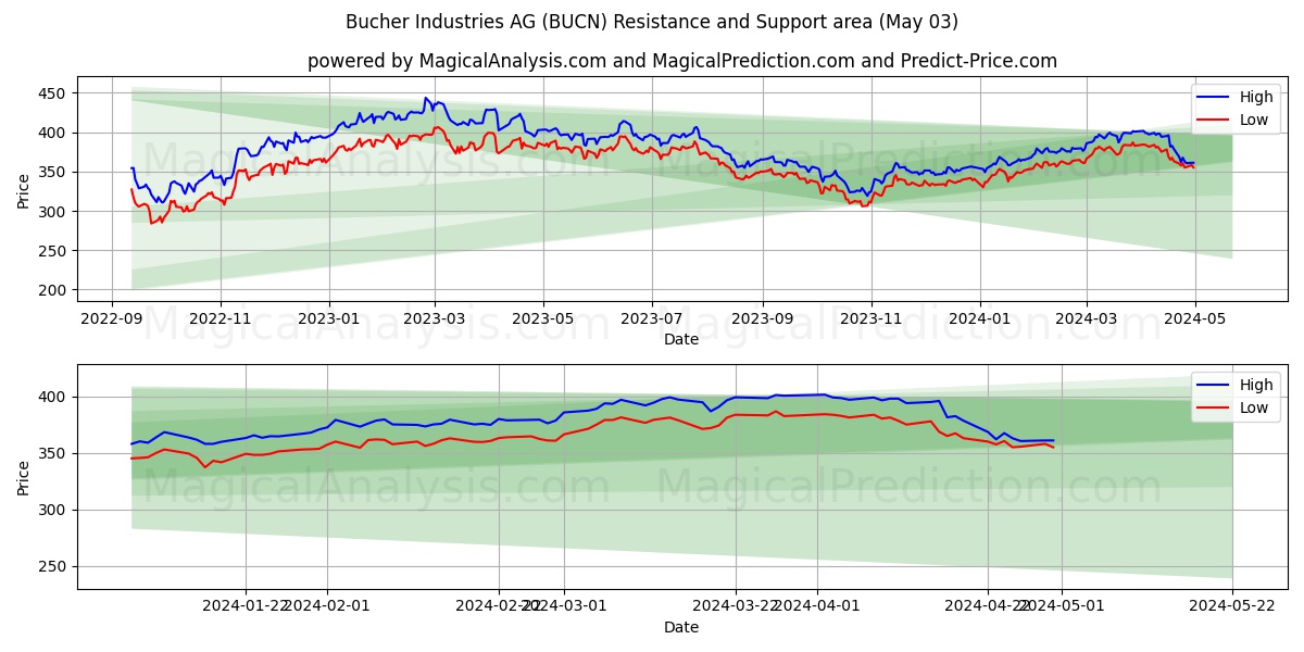 Bucher Industries AG (BUCN) price movement in the coming days