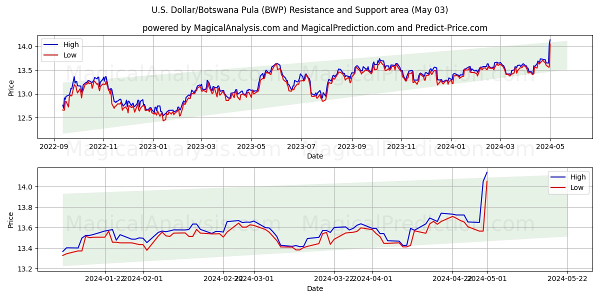 U.S. Dollar/Botswana Pula (BWP) price movement in the coming days