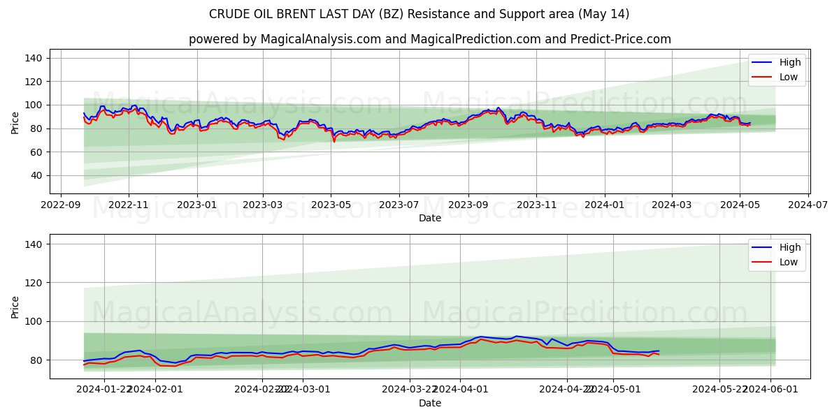 CRUDE OIL BRENT LAST DAY (BZ) price movement in the coming days