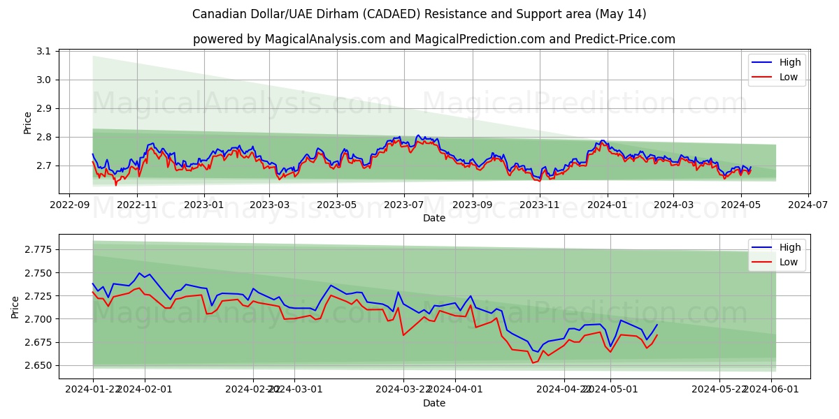 Canadian Dollar/UAE Dirham (CADAED) price movement in the coming days