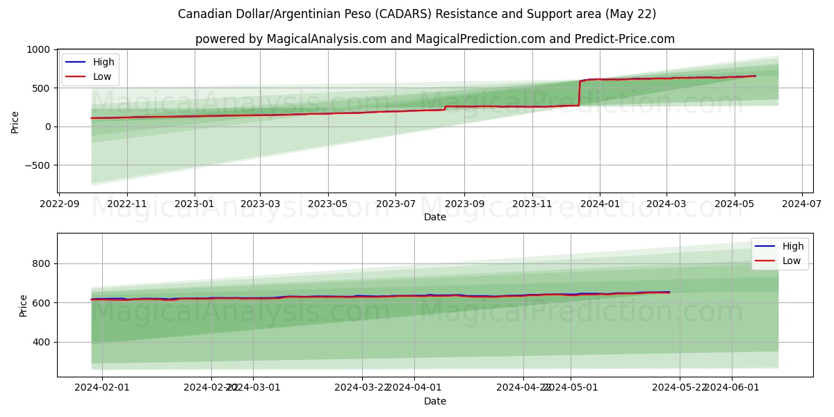 Canadian Dollar/Argentinian Peso (CADARS) price movement in the coming days