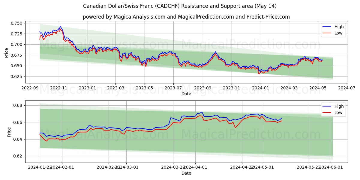 Canadian Dollar/Swiss Franc (CADCHF) price movement in the coming days