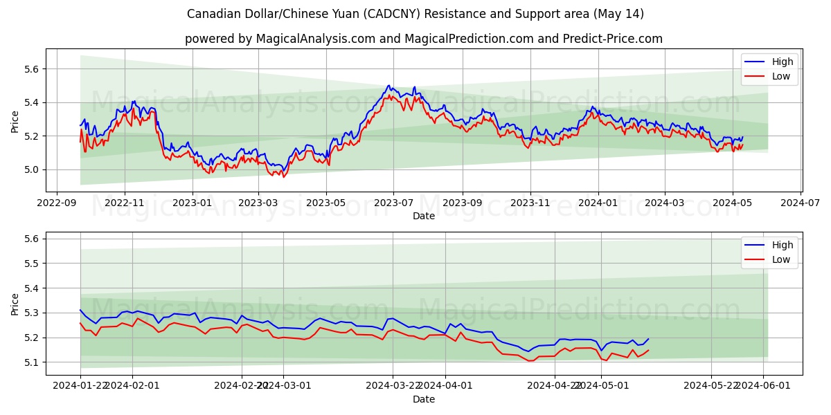 Canadian Dollar/Chinese Yuan (CADCNY) price movement in the coming days