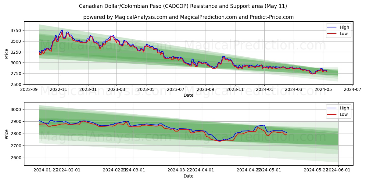Canadian Dollar/Colombian Peso (CADCOP) price movement in the coming days
