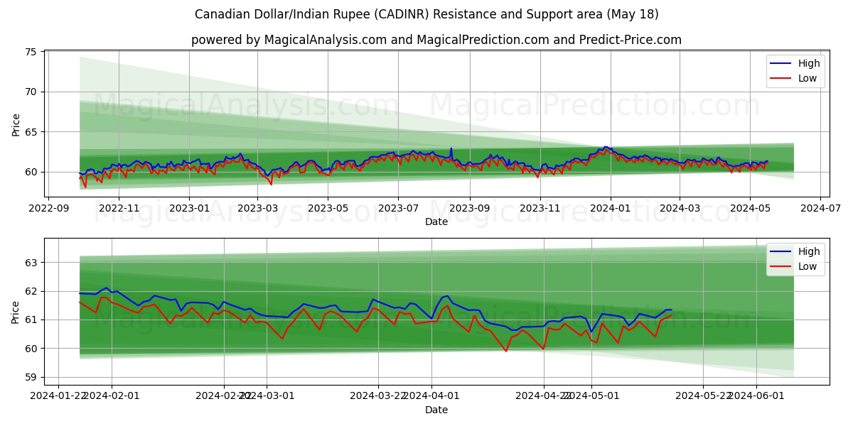 Canadian Dollar/Indian Rupee (CADINR) price movement in the coming days