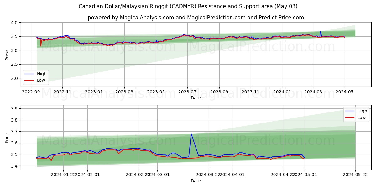 Canadian Dollar/Malaysian Ringgit (CADMYR) price movement in the coming days