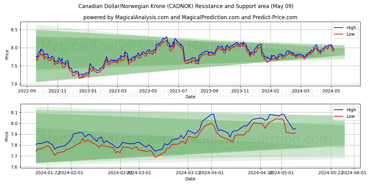 Canadian Dollar/Norwegian Krone (CADNOK) price movement in the coming days