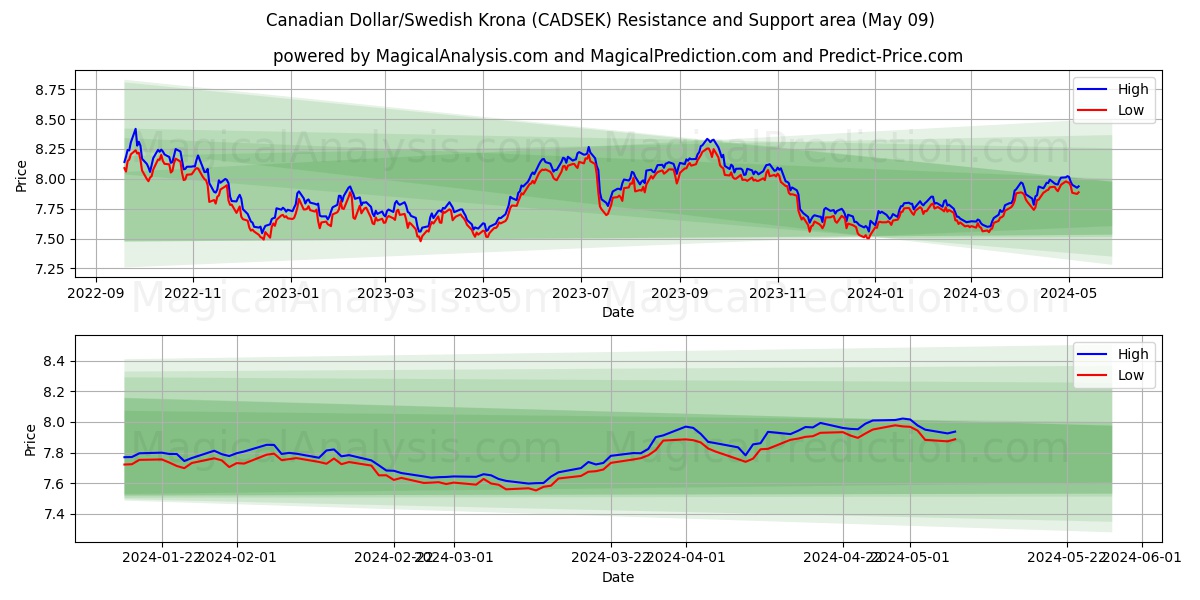Canadian Dollar/Swedish Krona (CADSEK) price movement in the coming days