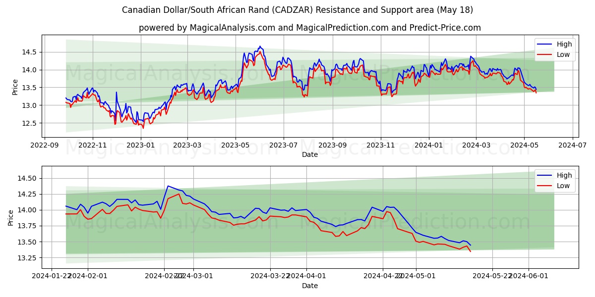 Canadian Dollar/South African Rand (CADZAR) price movement in the coming days