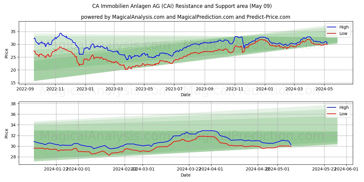 CA Immobilien Anlagen AG (CAI) price movement in the coming days