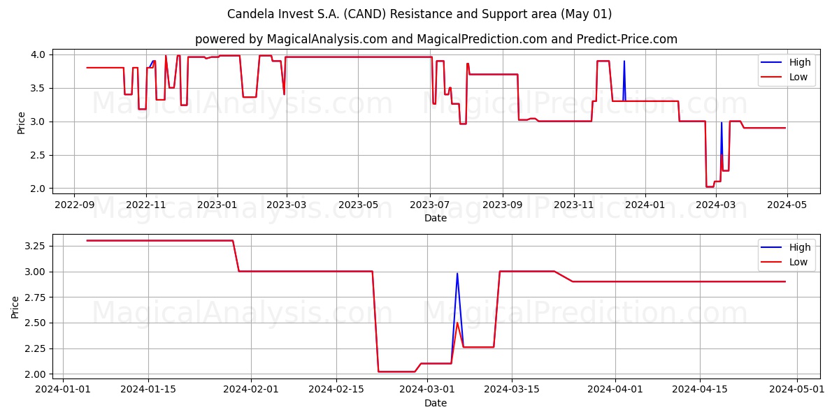 Candela Invest S.A. (CAND) price movement in the coming days