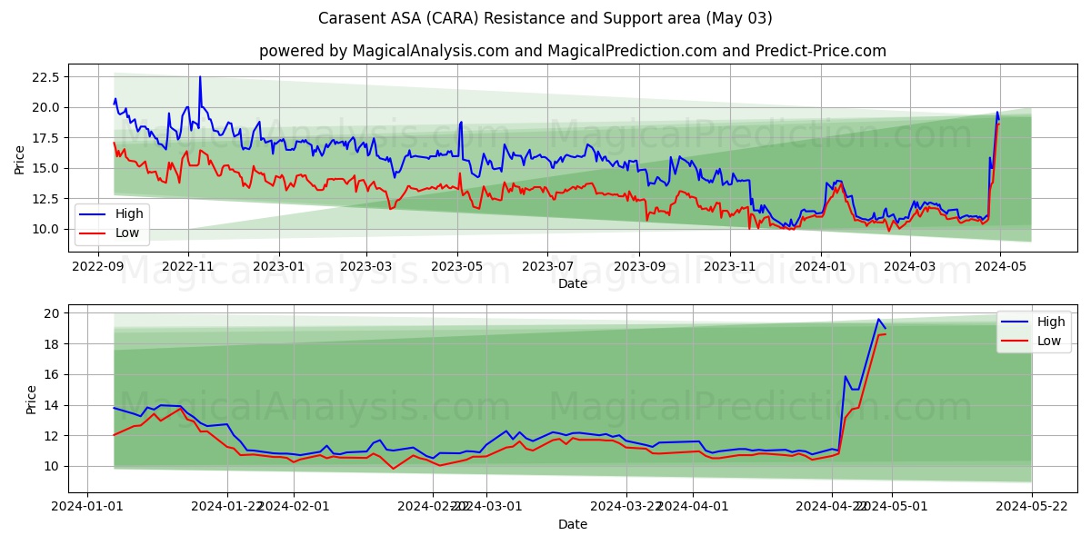 Carasent ASA (CARA) price movement in the coming days