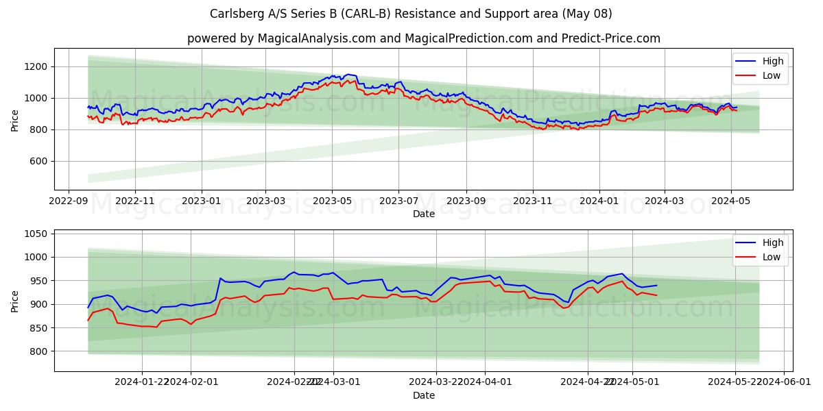 Carlsberg A/S Series B (CARL-B) price movement in the coming days