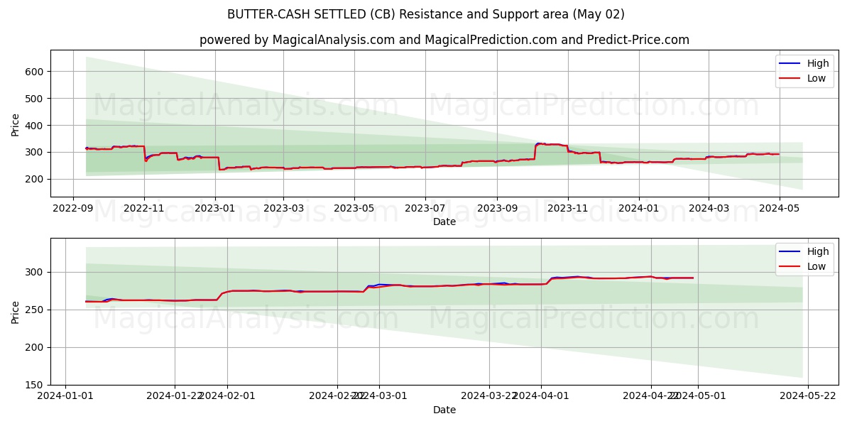 BUTTER-CASH SETTLED (CB) price movement in the coming days