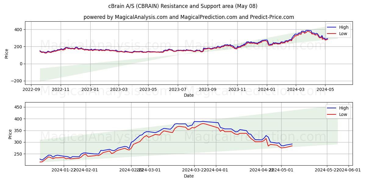 cBrain A/S (CBRAIN) price movement in the coming days